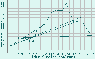 Courbe de l'humidex pour Nmes - Garons (30)