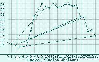 Courbe de l'humidex pour Johnstown Castle