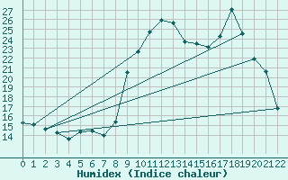 Courbe de l'humidex pour Canigou - Nivose (66)