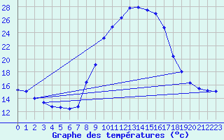 Courbe de tempratures pour Sant Julia de Loria (And)