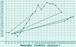 Courbe de l'humidex pour Montana
