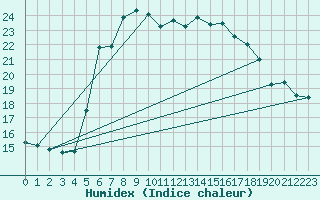 Courbe de l'humidex pour Vieste