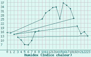 Courbe de l'humidex pour Buitrago