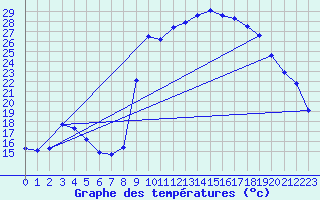 Courbe de tempratures pour Cuxac-Cabards (11)