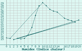 Courbe de l'humidex pour Durban, Durban International Airport