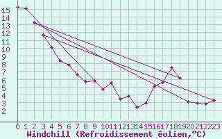 Courbe du refroidissement olien pour Bellshill
