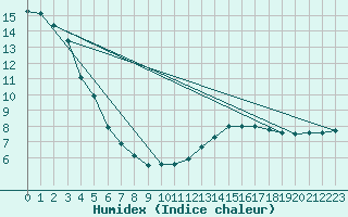 Courbe de l'humidex pour Samatan (32)