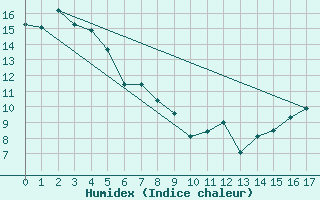 Courbe de l'humidex pour Whitehorse Auto