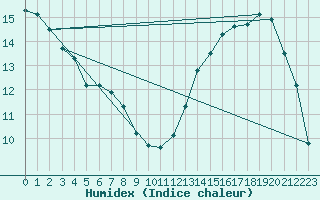 Courbe de l'humidex pour San Fernando Aero