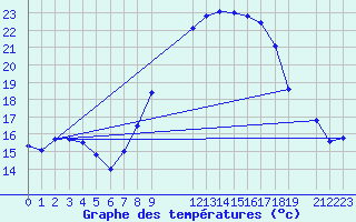 Courbe de tempratures pour Ernage (Be)