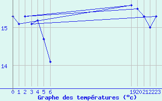 Courbe de tempratures pour le bateau BATFR31