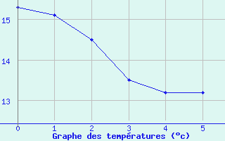 Courbe de tempratures pour Torcy (77)