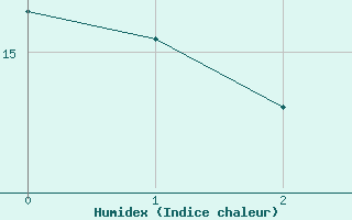 Courbe de l'humidex pour Nmes - Garons (30)