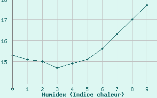 Courbe de l'humidex pour Werl