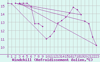 Courbe du refroidissement olien pour Clermont de l