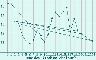 Courbe de l'humidex pour Lyon - Saint-Exupry (69)