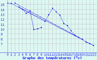 Courbe de tempratures pour Formigures (66)