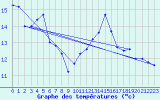 Courbe de tempratures pour Aultbea