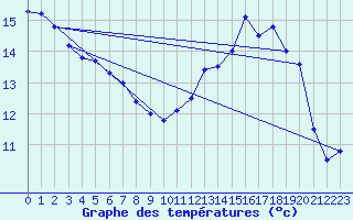 Courbe de tempratures pour Jaguarao