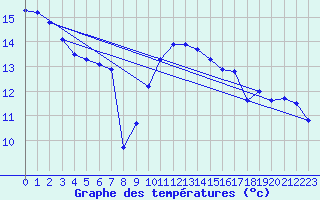 Courbe de tempratures pour Eu (76)