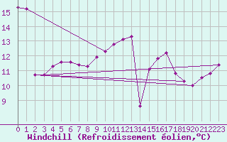 Courbe du refroidissement olien pour Le Chteau-d