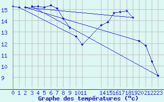 Courbe de tempratures pour Grandfresnoy (60)