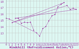 Courbe du refroidissement olien pour Pointe de Socoa (64)