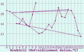 Courbe du refroidissement olien pour Brignogan (29)