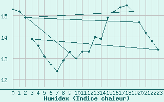 Courbe de l'humidex pour Pully-Lausanne (Sw)