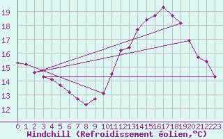 Courbe du refroidissement olien pour Saint-Philbert-sur-Risle (27)