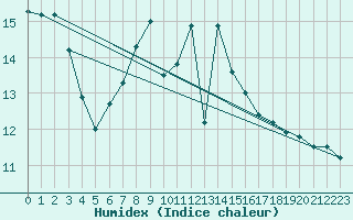 Courbe de l'humidex pour Harburg