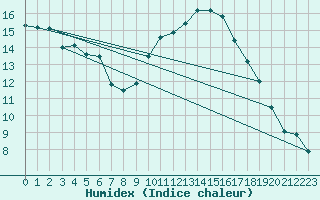 Courbe de l'humidex pour Vias (34)