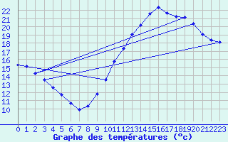 Courbe de tempratures pour Dax (40)