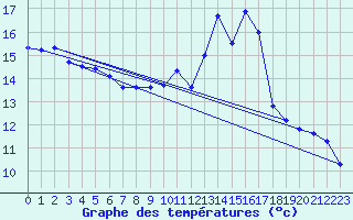 Courbe de tempratures pour Changis (77)