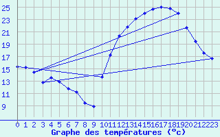 Courbe de tempratures pour La Poblachuela (Esp)