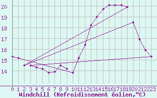 Courbe du refroidissement olien pour Brion (38)