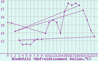 Courbe du refroidissement olien pour Dole-Tavaux (39)