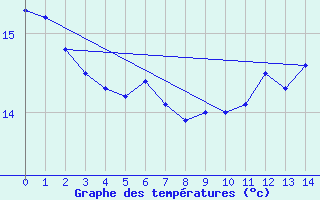 Courbe de tempratures pour Matagami