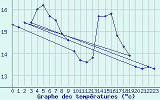 Courbe de tempratures pour Tthieu (40)