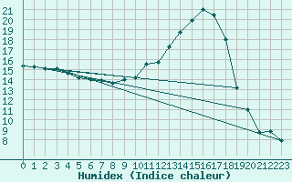 Courbe de l'humidex pour Auch (32)