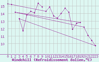 Courbe du refroidissement olien pour Harzgerode