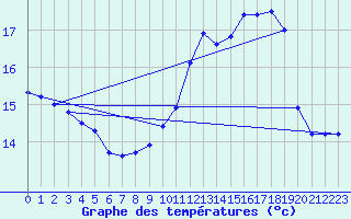 Courbe de tempratures pour Angoulme - Brie Champniers (16)