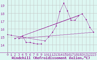 Courbe du refroidissement olien pour Cap de la Hve (76)