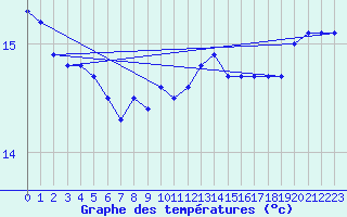 Courbe de tempratures pour Bulson (08)