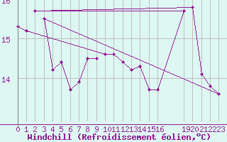 Courbe du refroidissement olien pour Biache-Saint-Vaast (62)