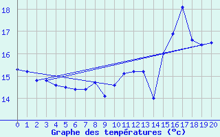 Courbe de tempratures pour Saint-Gladie (64)