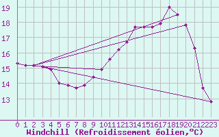 Courbe du refroidissement olien pour Bordeaux (33)