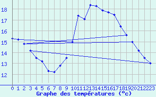 Courbe de tempratures pour Auxerre-Perrigny (89)