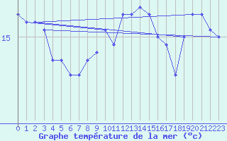 Courbe de temprature de la mer  pour le bateau DBEA