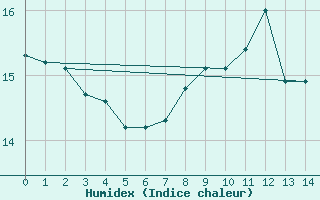 Courbe de l'humidex pour Bedford Basin